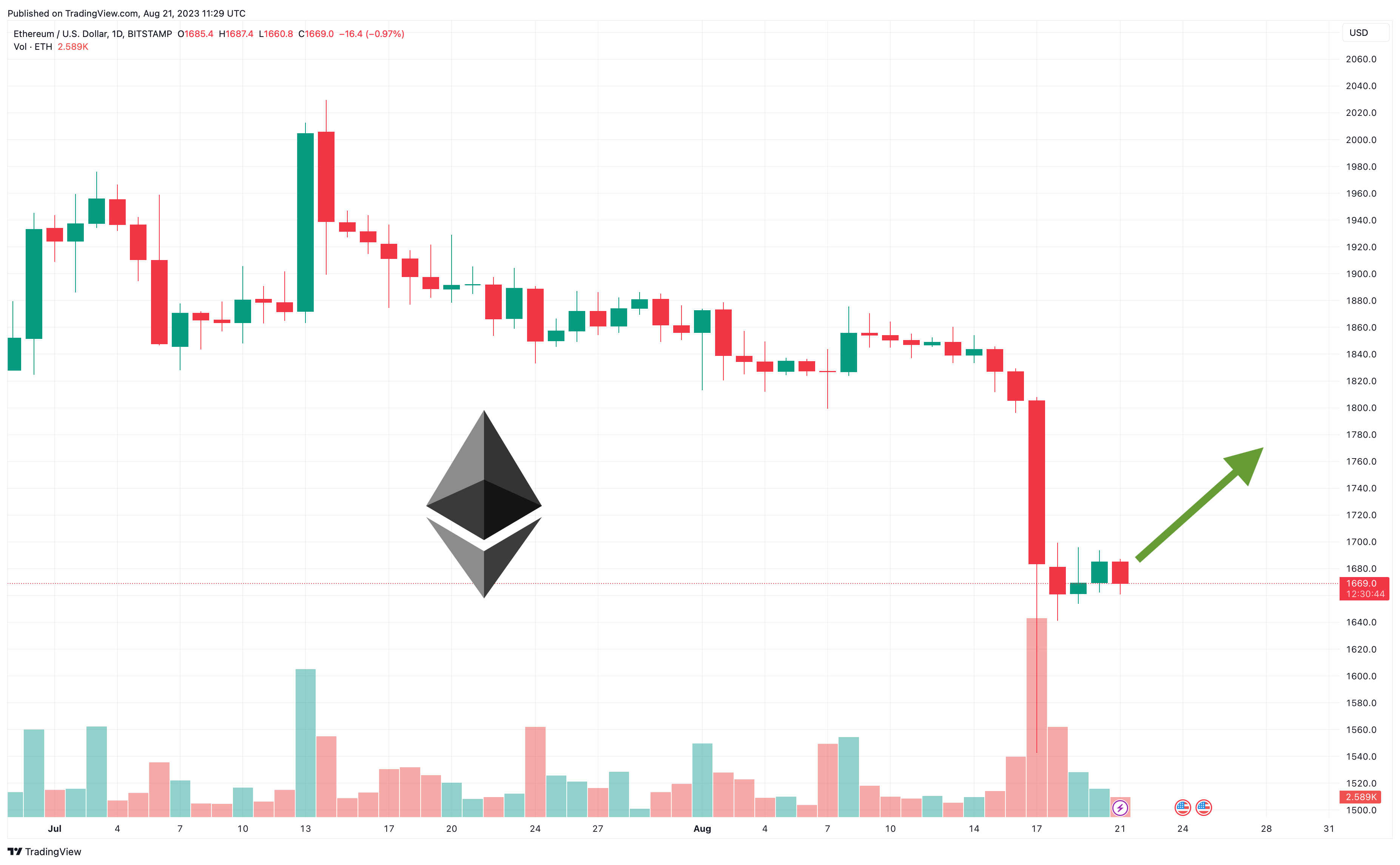 출처: TradingView