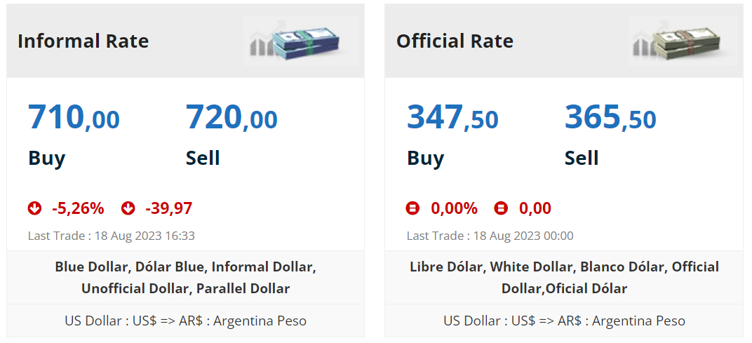 A table showing “blue dollar” prices in Argentina on August 18, 2023.