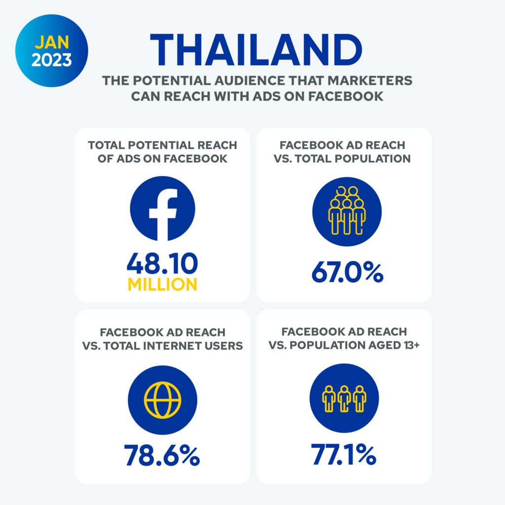 Thailande Facebook utilisateurs