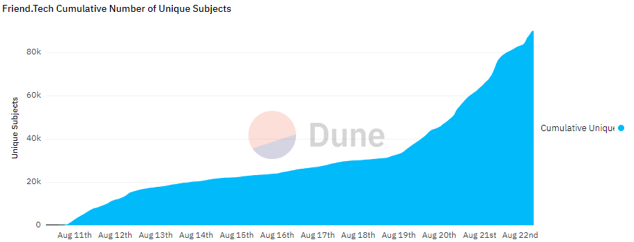 Source: dune.com/cryptokoryo/friendtech