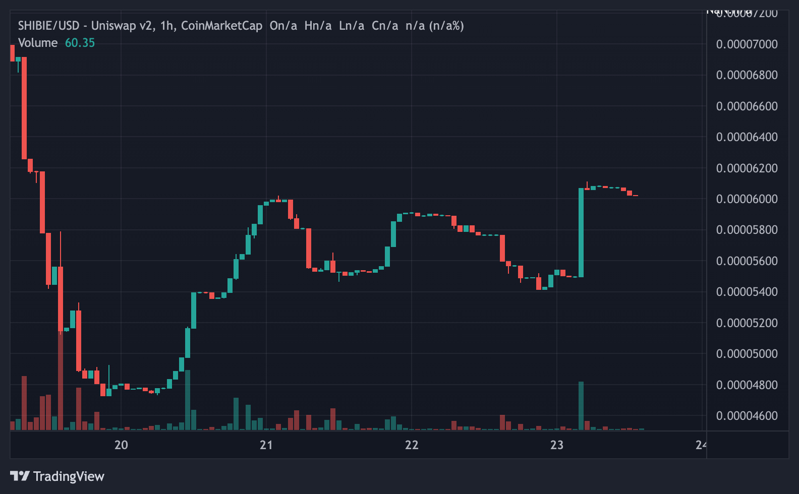 Est-ce le moment d’acheter de l’Uniswap (UNI) ? Les traders se penchent également vers ce nouveau token