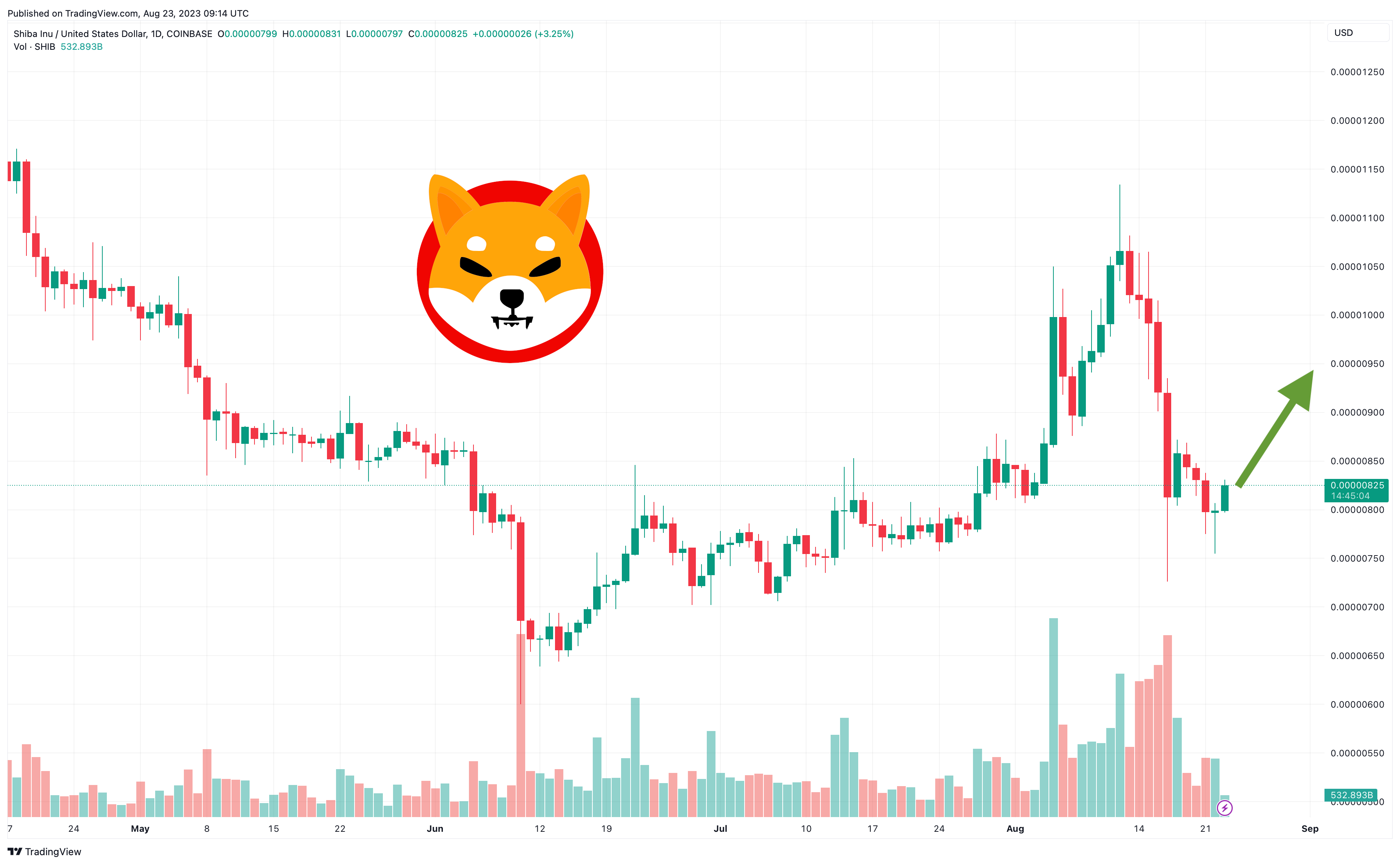 Shiba Inu Koers Verwachting - kan SHIB positie als een van de grootste crypto stijgers op dit moment vasthouden - is dit de beste crypto investering op dit moment