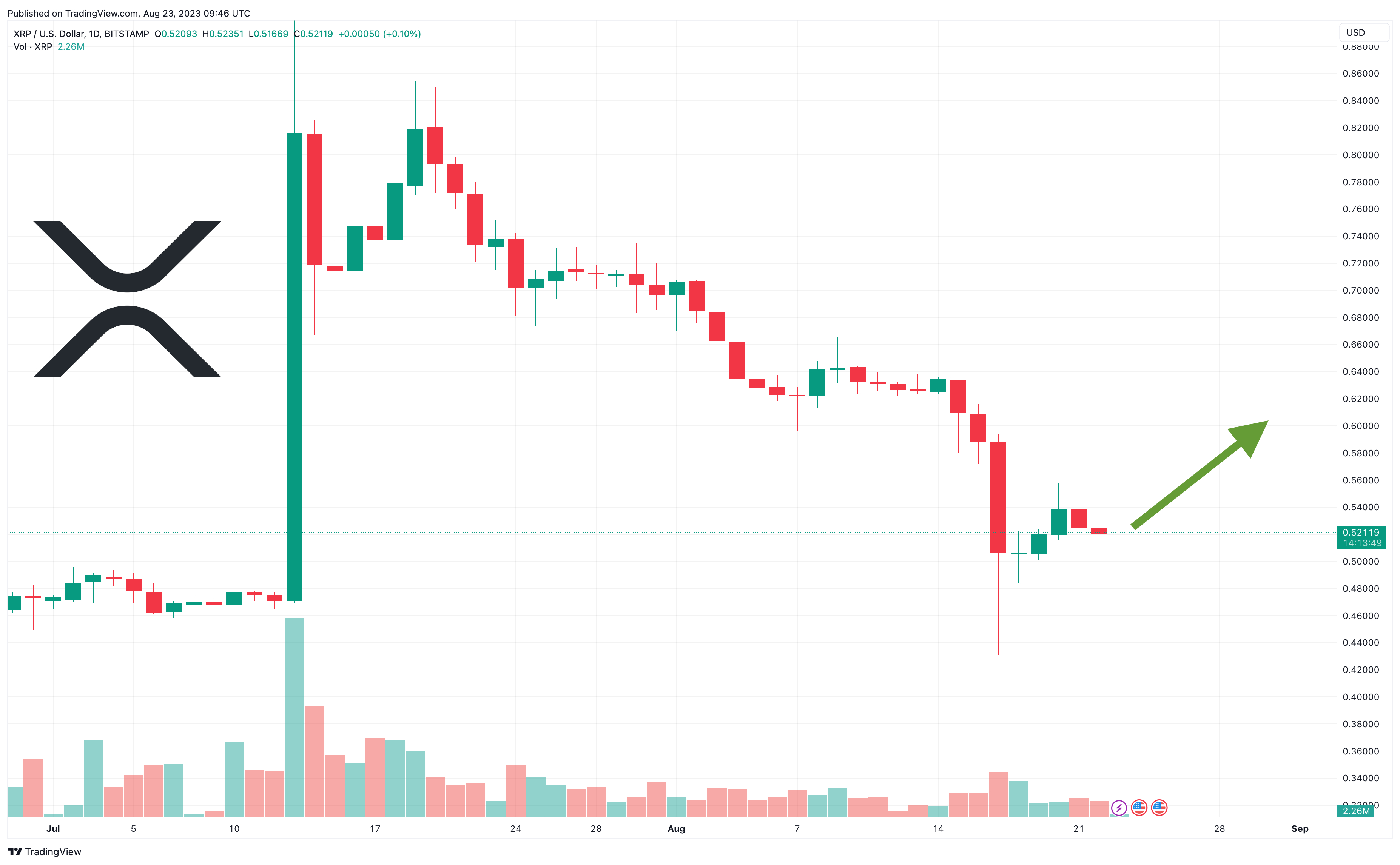 XRP Price Prediction as Bulls Hold $0.50 Level – Here's Where XRP is Headed Next