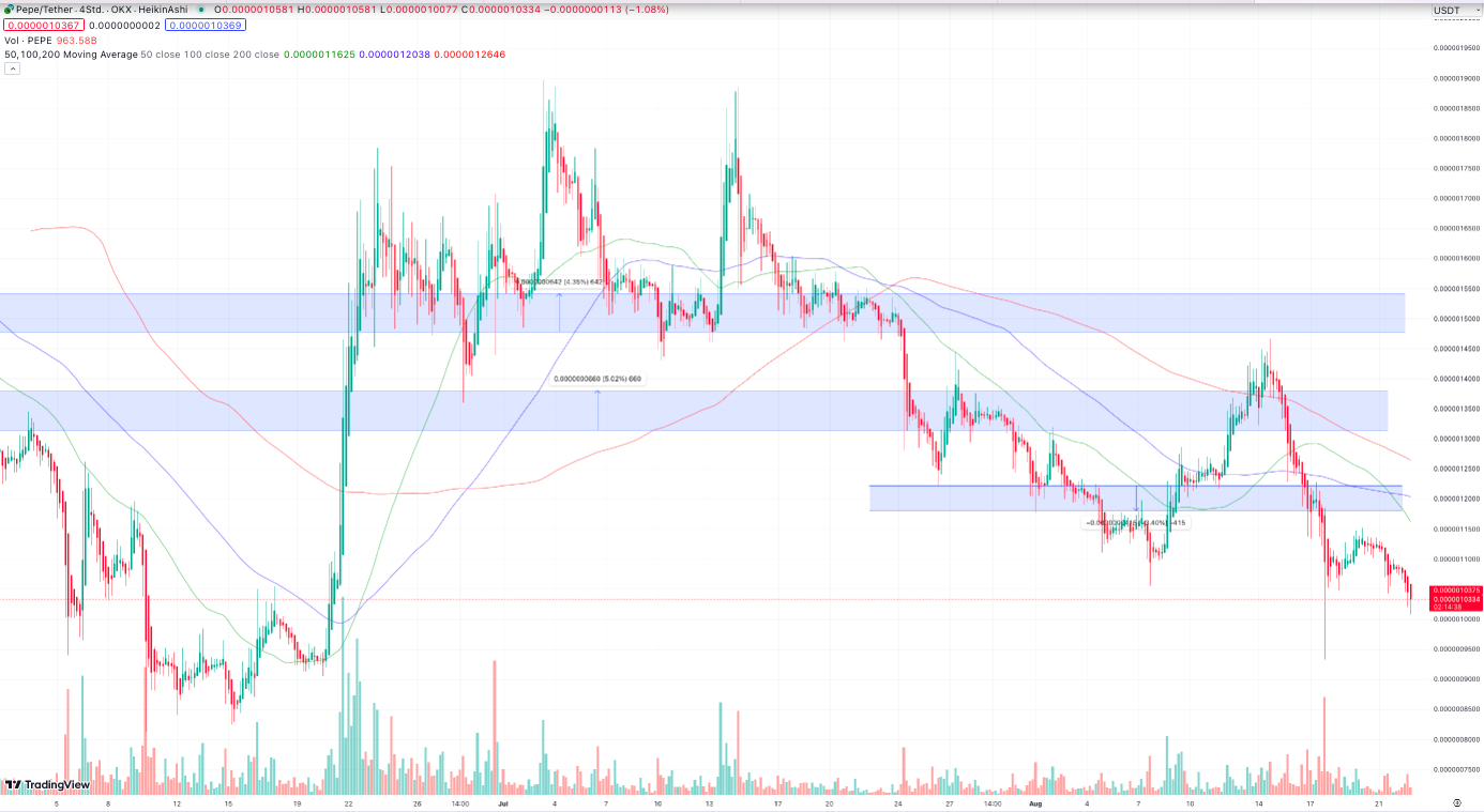 Pepe Coin Koers Analyse