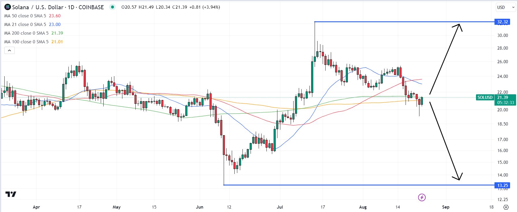 SOL 차트 / 출처: TradingView