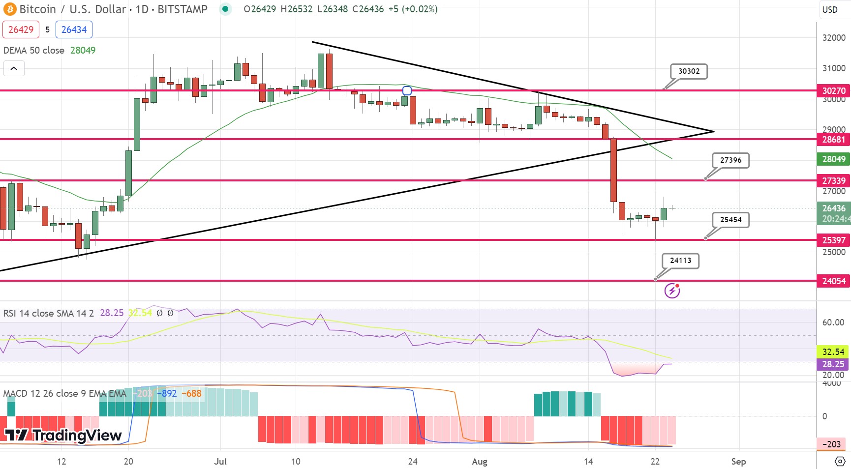 Bitcoin Fiyat Grafiği - Kaynak: Tradingview