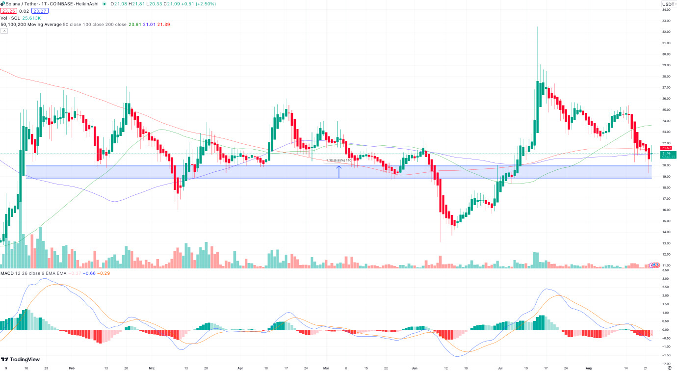 Solana Koers grafiek op tradingview