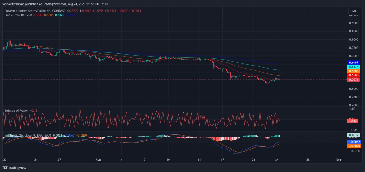 Graphique du prix MATIC USD sur 4 heures Les haussiers se préparent pour un rebond au-dessus de l'EMA20