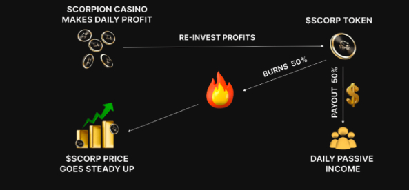 Verdien een dagelijks passief inkomen tot 10,000 USDT bij Scorpion Casino