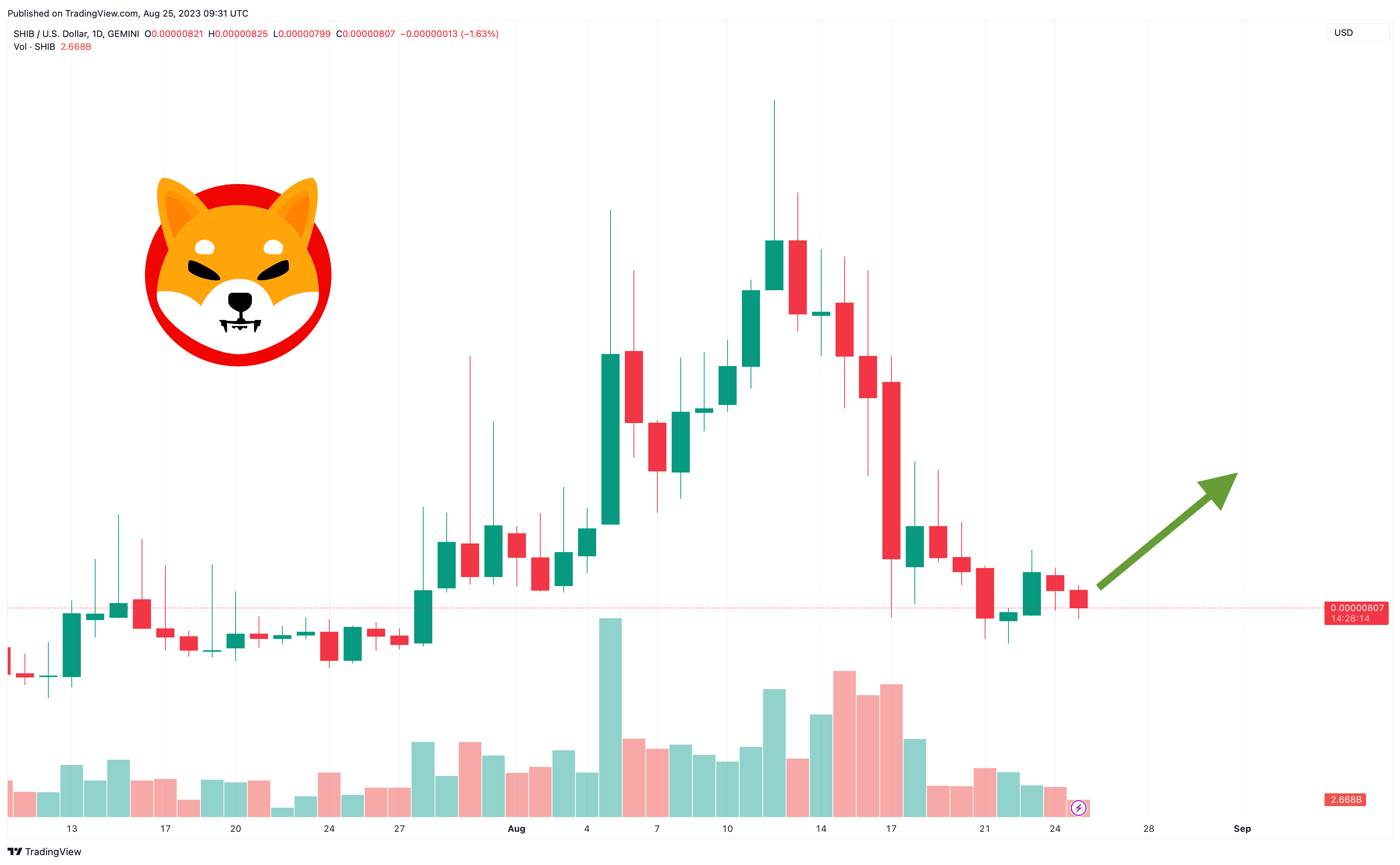 来源：TradingView