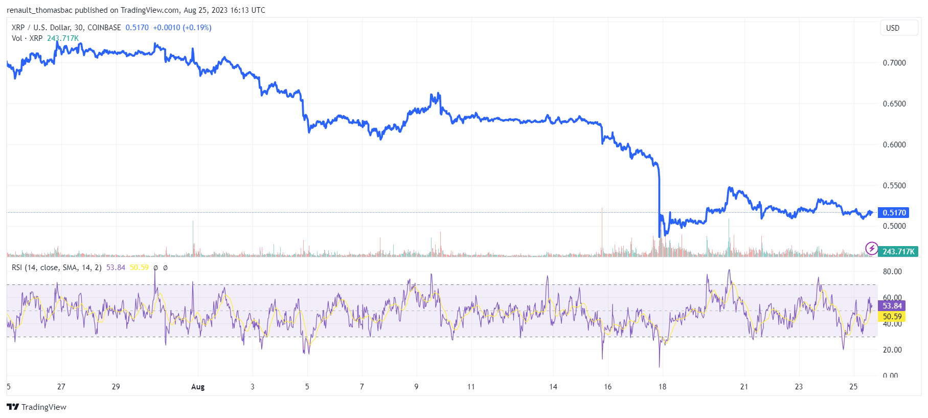 XRP Price (Graph) August 2023
