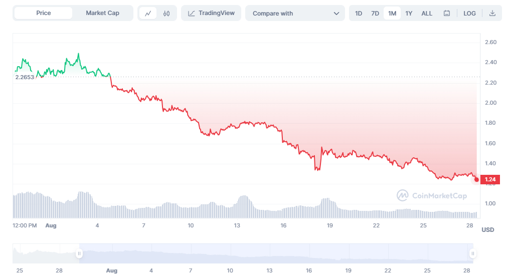 worldcoin koers