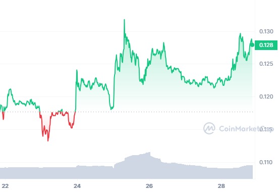 Recent price action of the CEL token