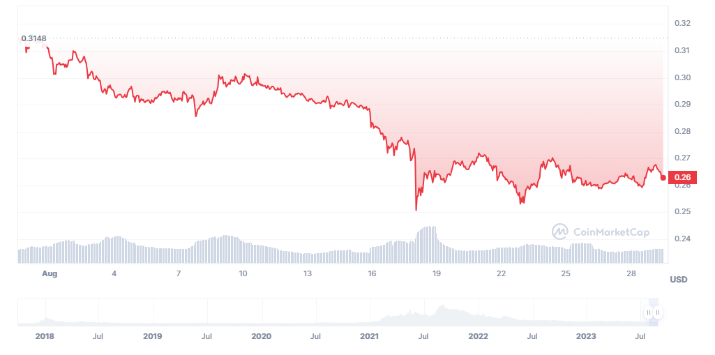 cardano koers