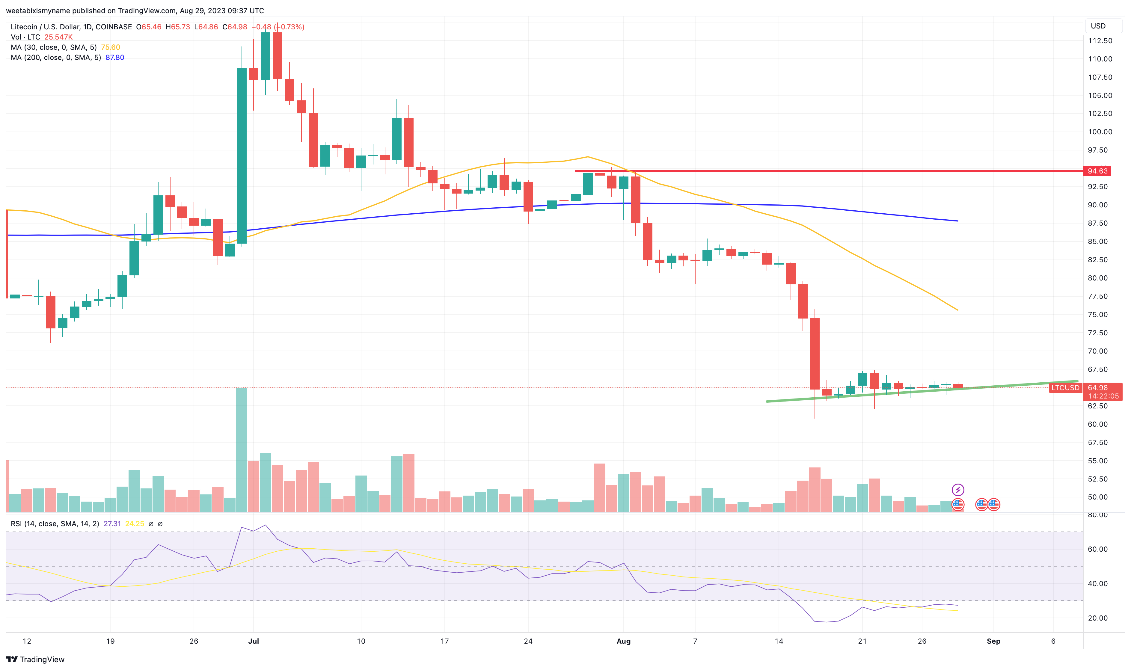 라이트코인 전망 – 거래량 2억 달러로 LTC 1% 상승 – 고래가 매집하고 있는 걸까?