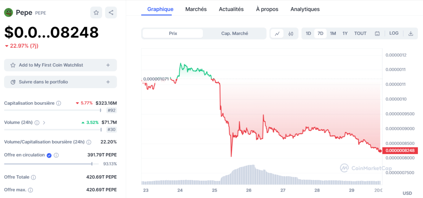 Pepe Coin chute 23 %