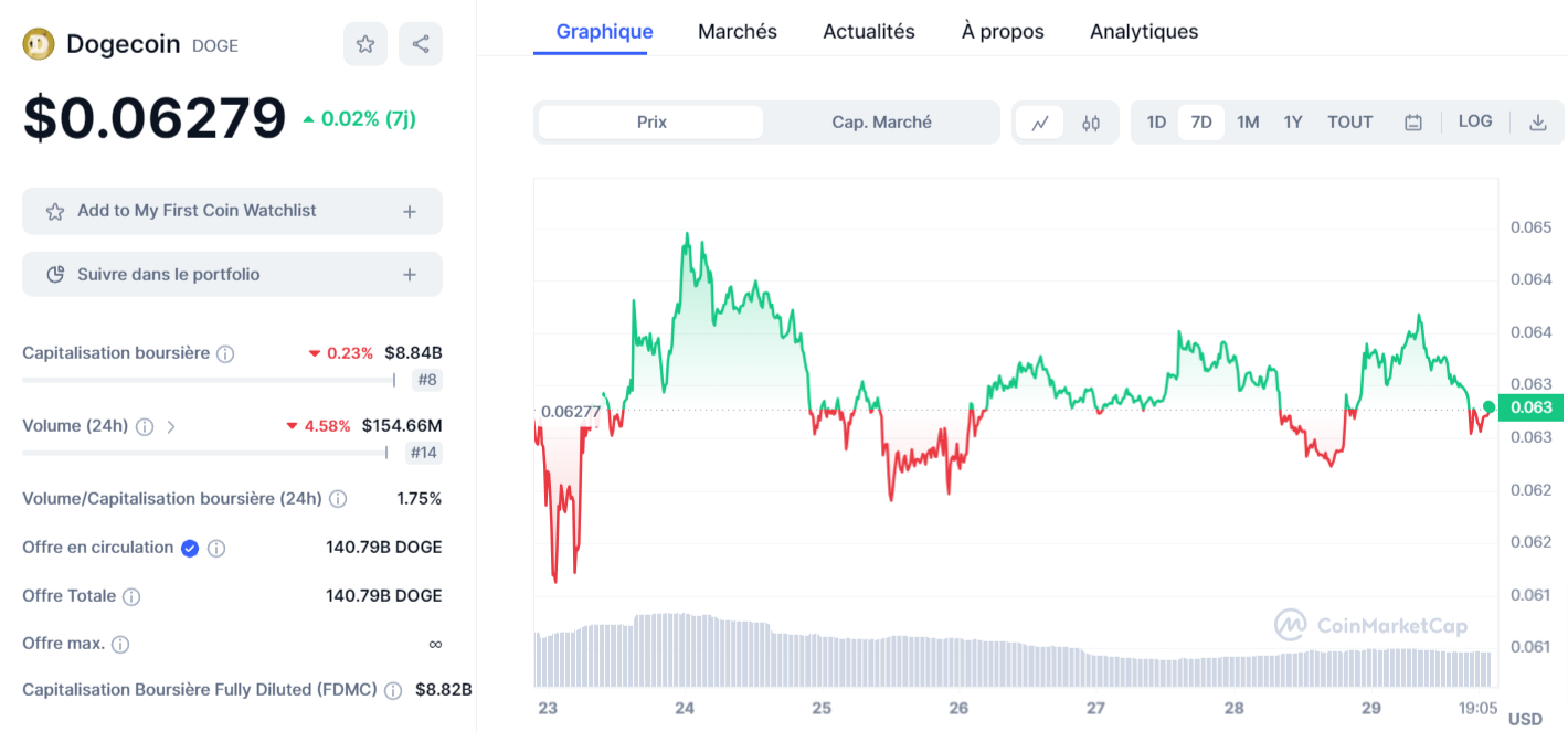 Graph DOGE Aout 2023 Top 3 alternative au PEPE Coin