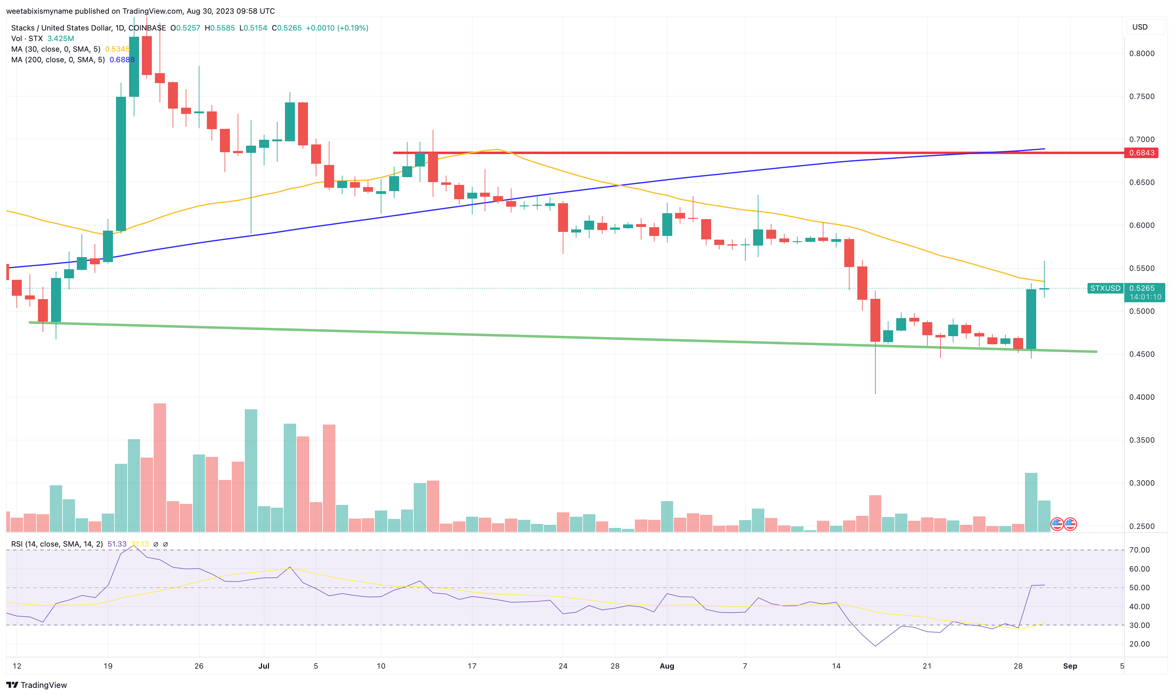 Stacks Koers Verwachting – STX In Top 10 Cryptomunten obv Prestatie – Is Dit Het Moment Om Te Investeren?