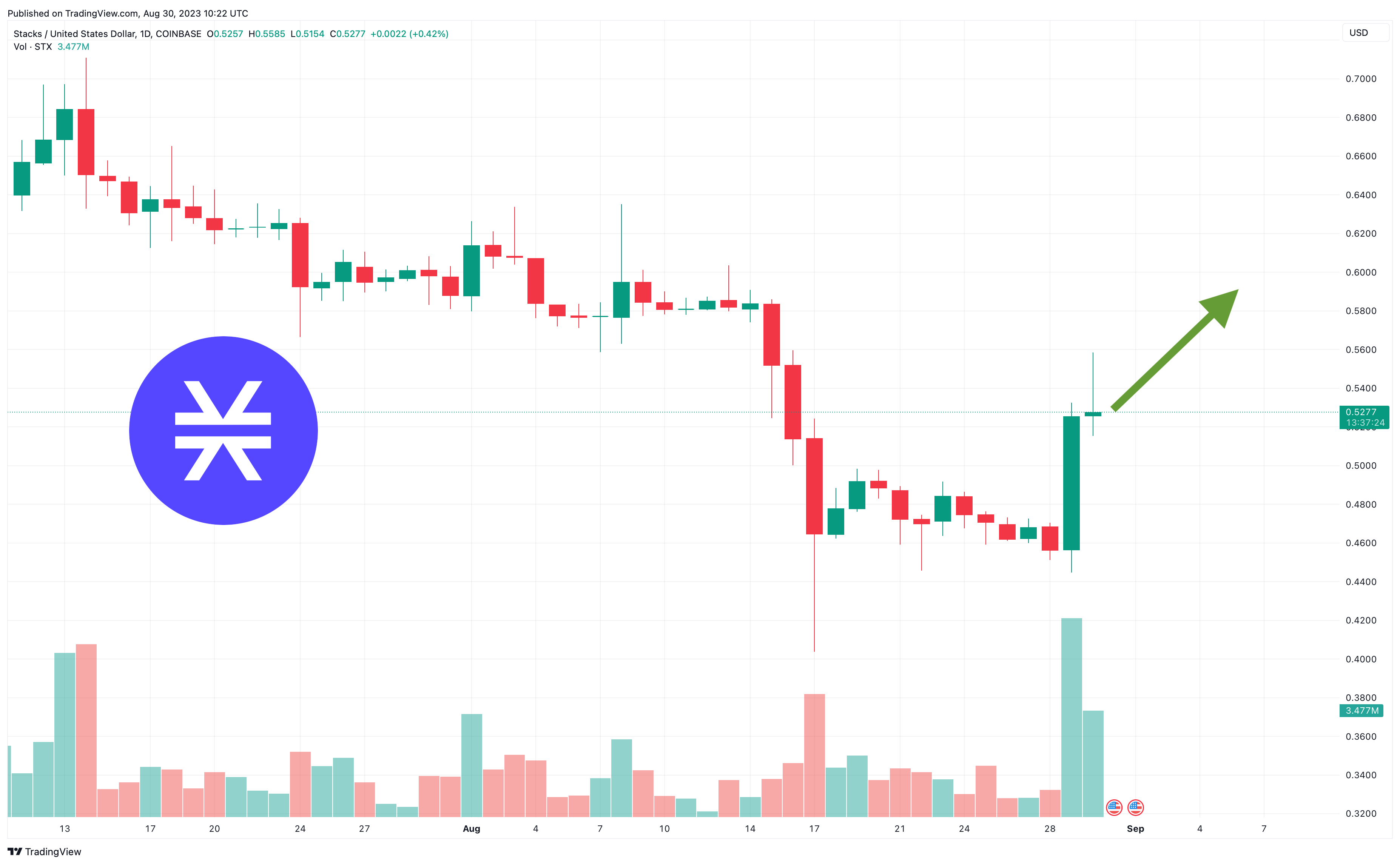 Stacks Price Prediction as STX Becomes Best Performing Coin in the Market – Time to Buy?