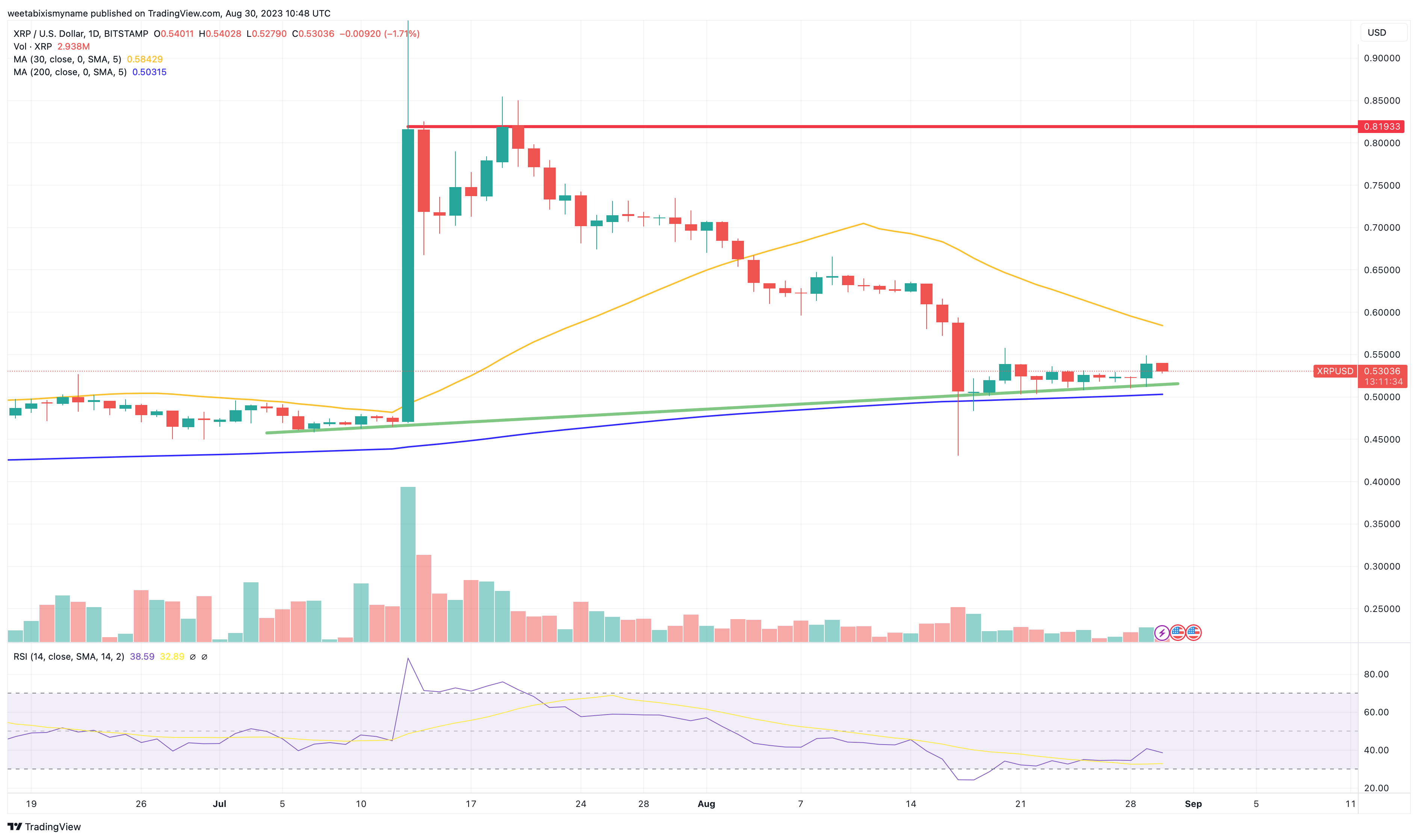 XRP Koers Verwachting – Duidt $1,5 miljard Trading Volume op Whale Activiteit? Kan Ripple $1 Worden?