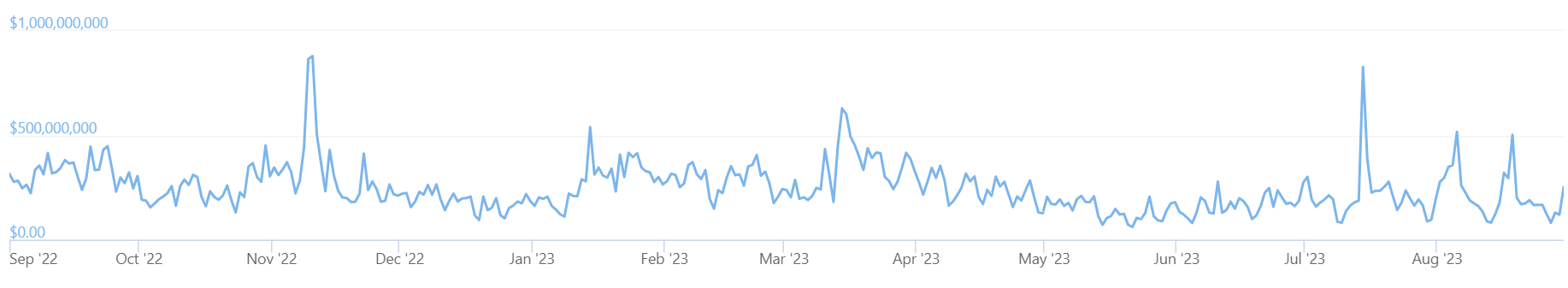 A graph showing trading volumes on the Bithumb crypto exchange over the past 12 months.