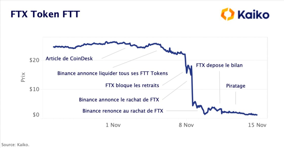 La faillite de FTX et de son token FTT