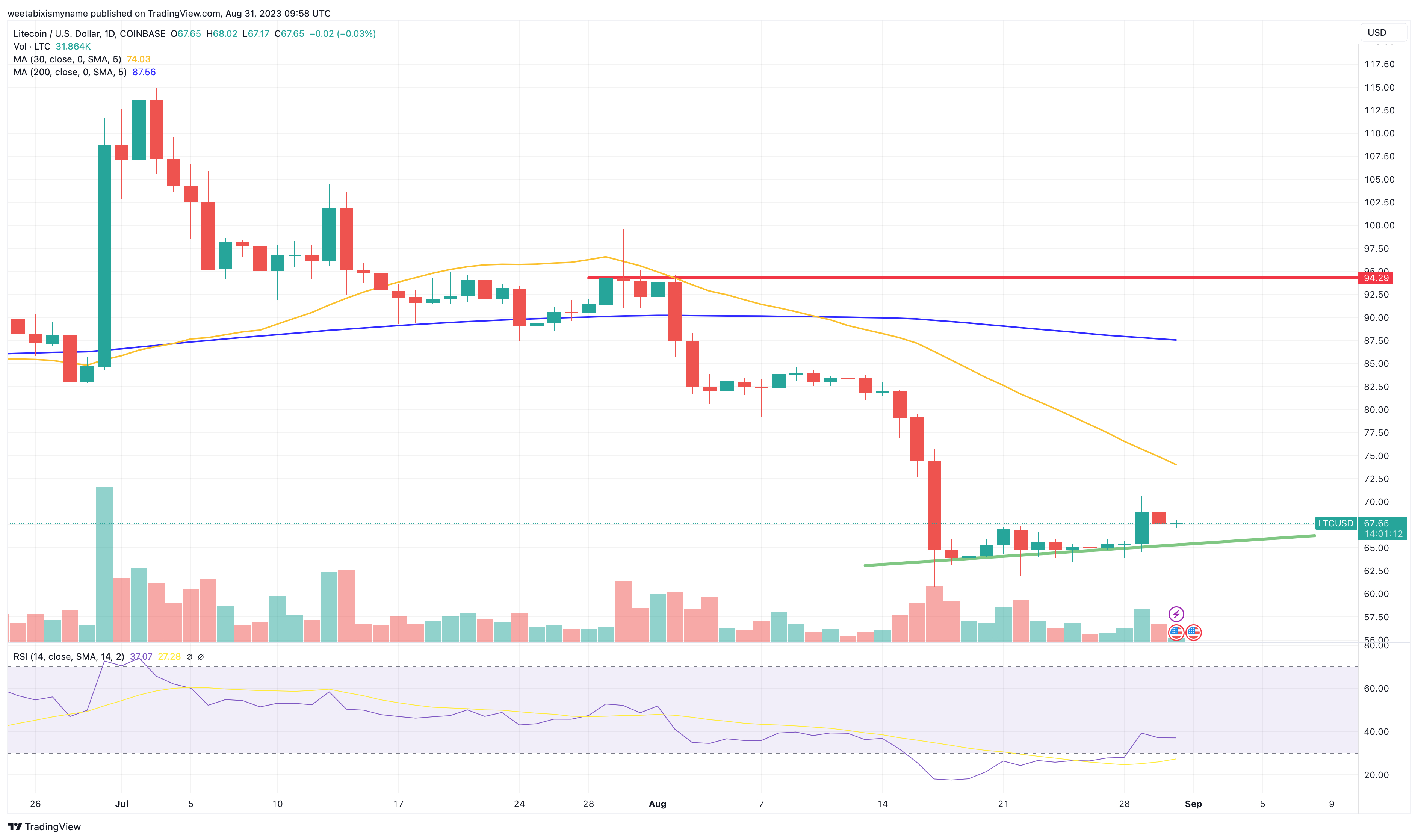 Litecoin koers verwachting – trading activiteit overstijgt $300 miljoen – is LTC de beste crypto investering?