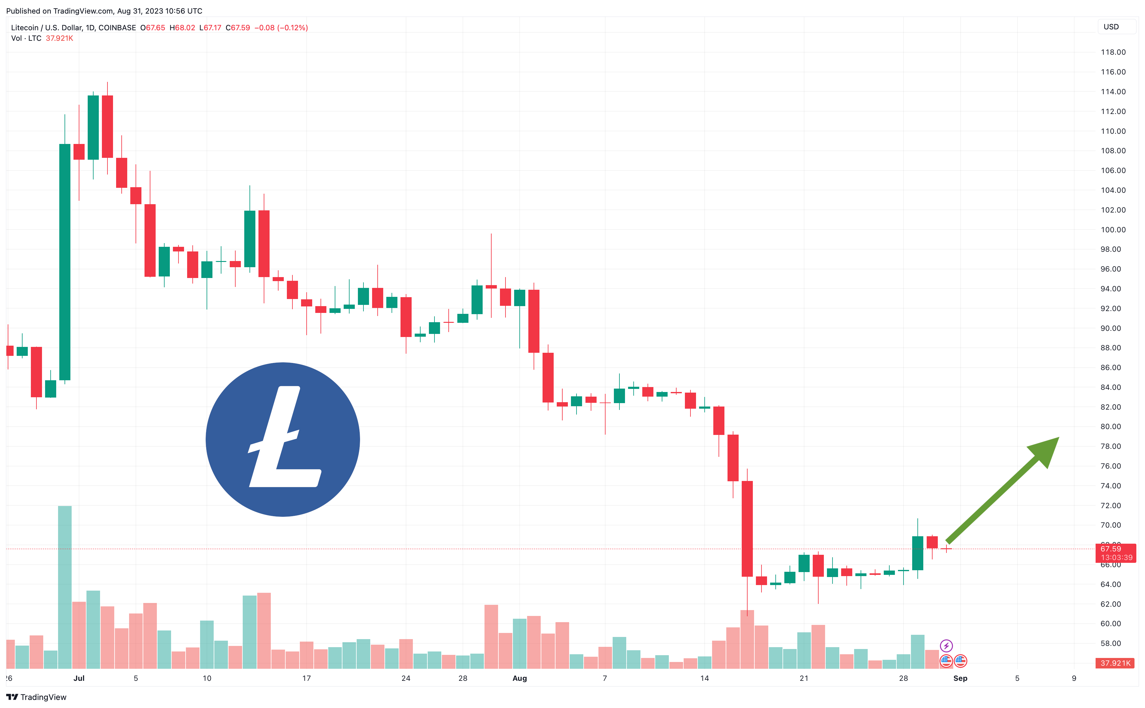 Litecoin koers verwachting - trading activiteit overstijgt $300 miljoen - is LTC de beste crypto investering?