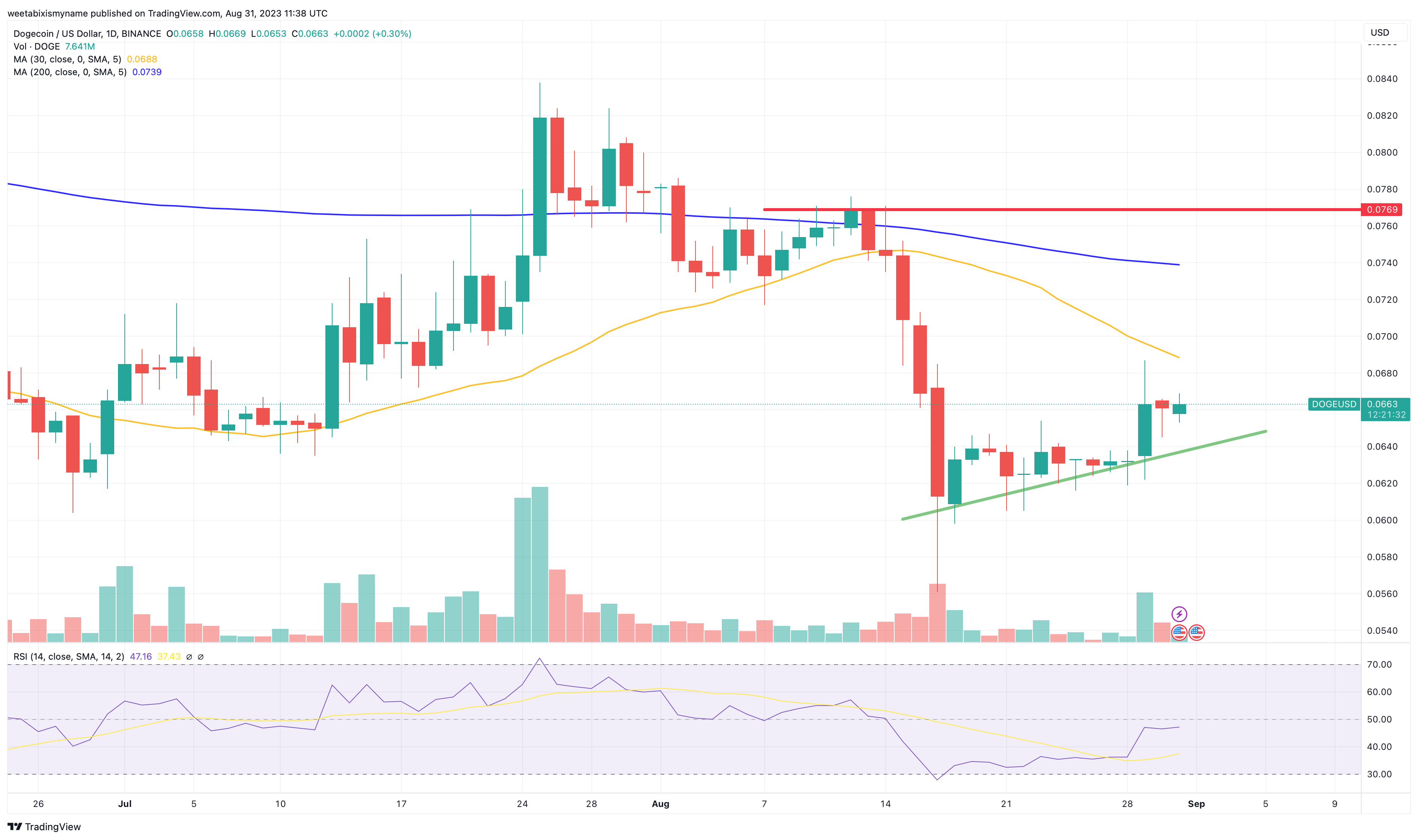 Dogecoin Koers Verwachting Nadat Robinhood DOGE Swap Toevoegt – Grootschalige Integratie Op Komst?