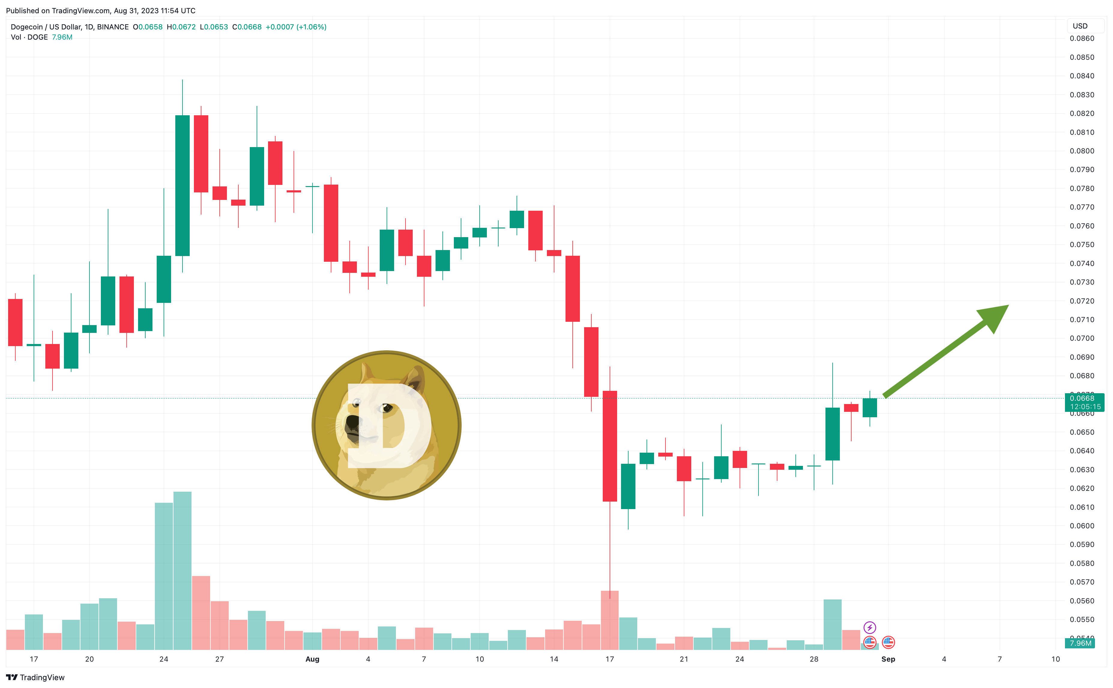 Dogecoin's Market Cap Grows 2 Times Bigger Than Robinhood