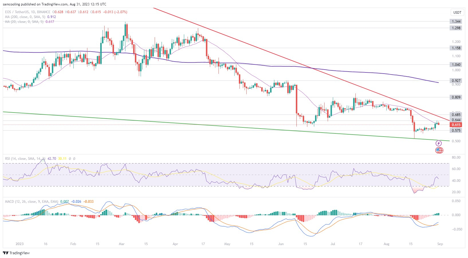 Is Investeren In EOS Verstandig – EOS Koers Stijgt 5% Op $100 Miljoen Trading Volume, AI Crypto Platform LPX Helpt Volgende Crypto Stijger Voorspellen