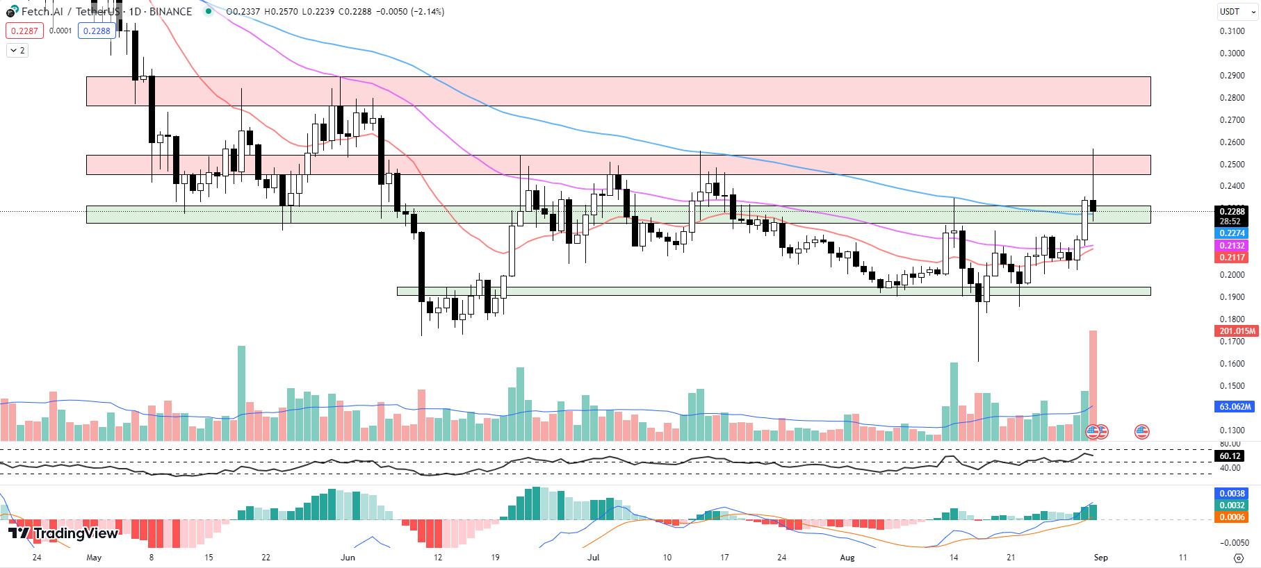 Analyse technique de Fetch.ai (FET) RSI et MACD, des indicateurs à surveiller