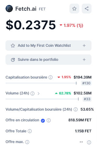 Capitalisation et volume de Fetch.ai