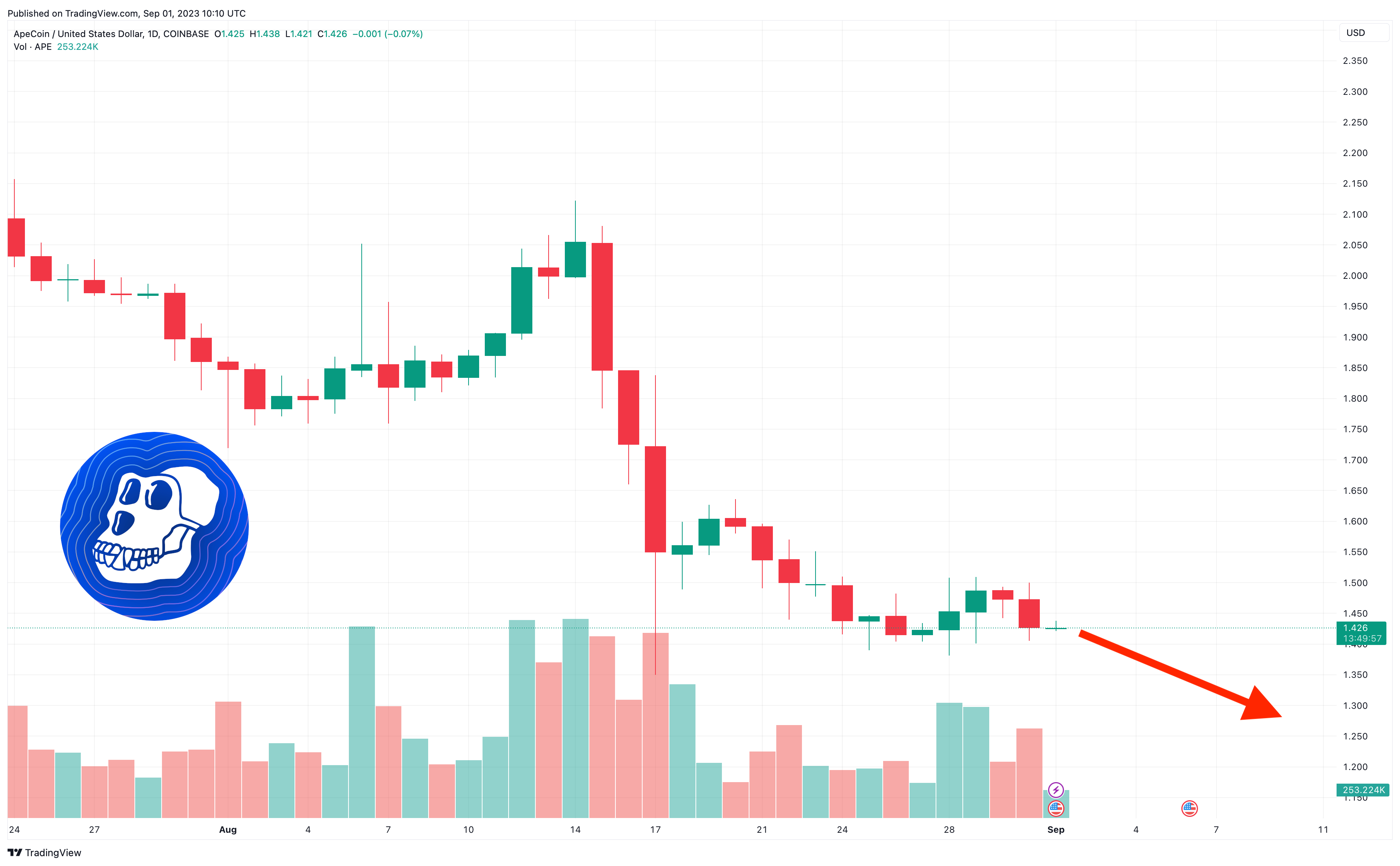 ApeCoin Price Prediction as APE Falls Below 1.50 Here are Key