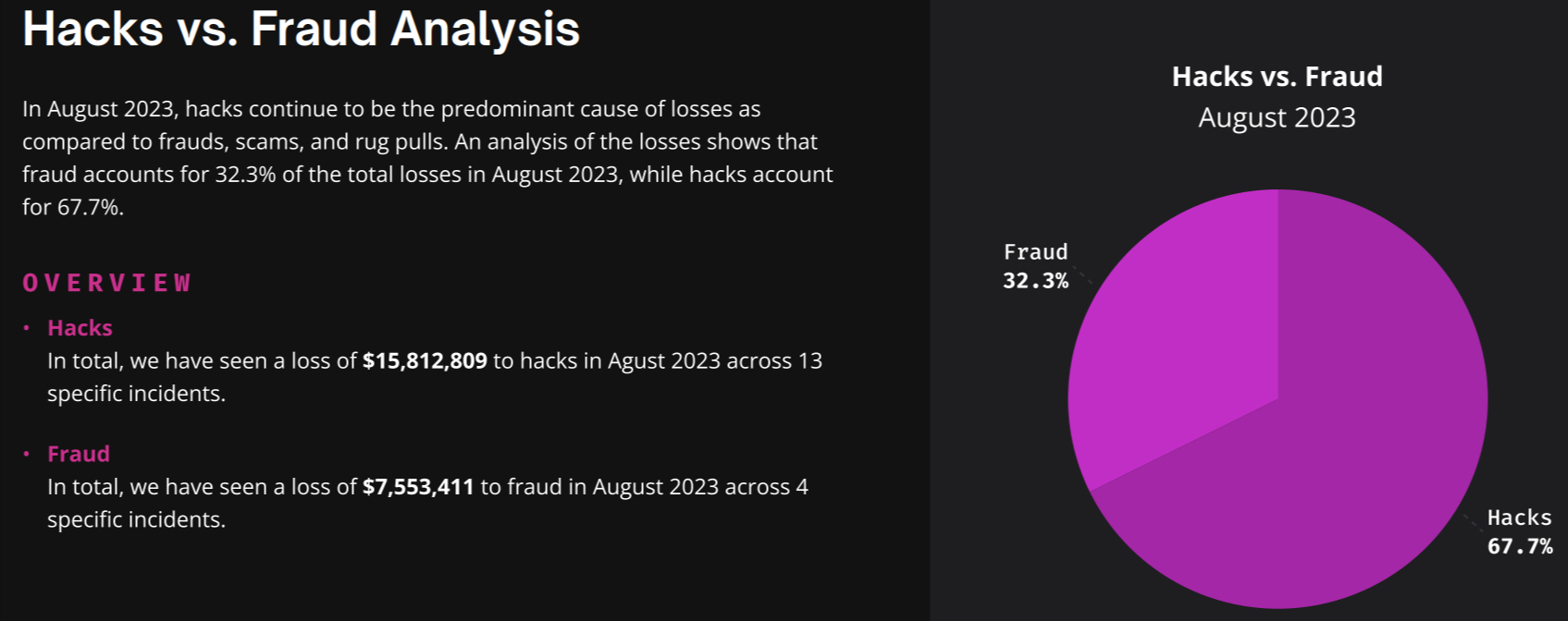 Hack VS Fraude en crypto Aout 2023
