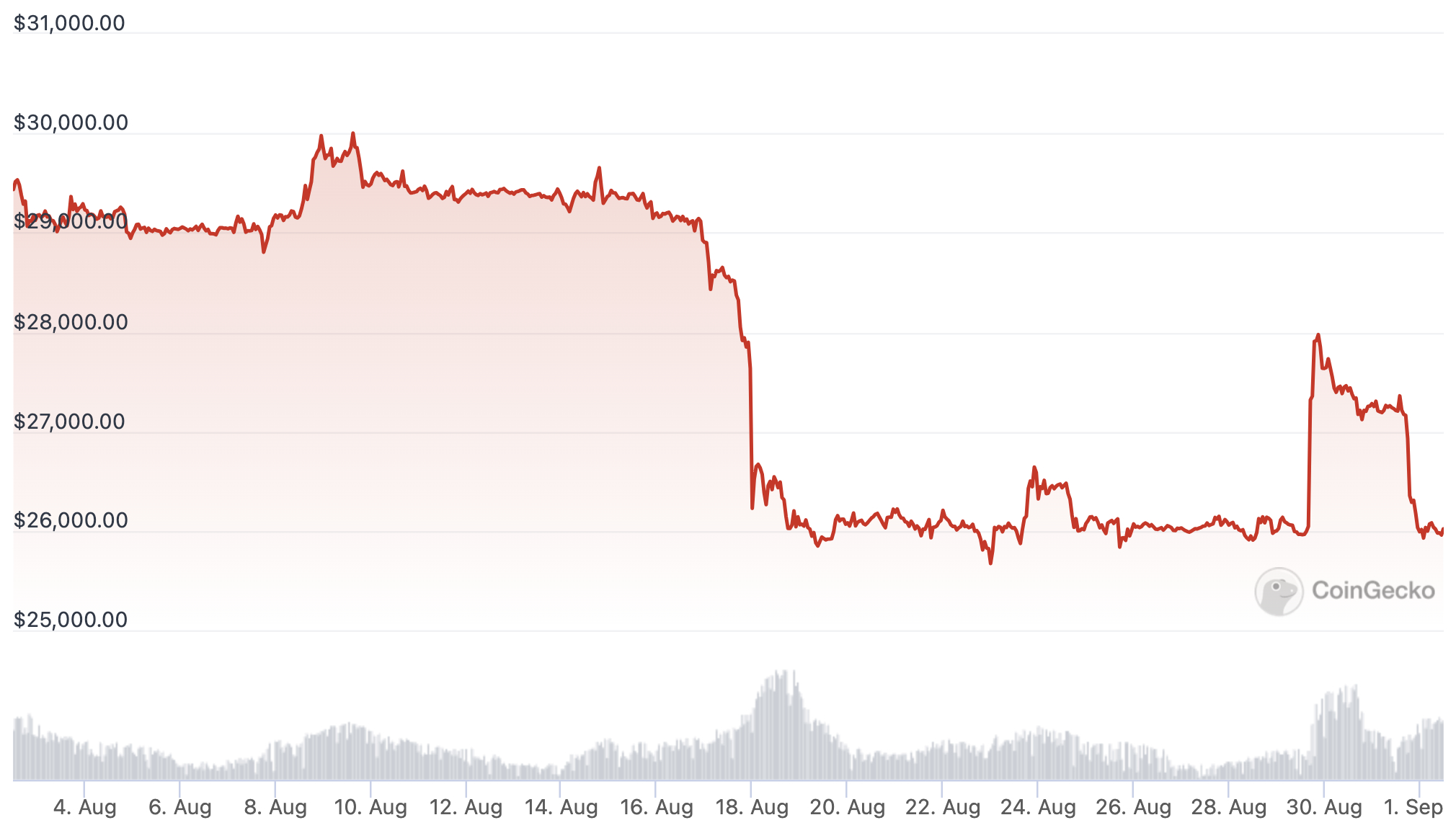 bitcoin price august