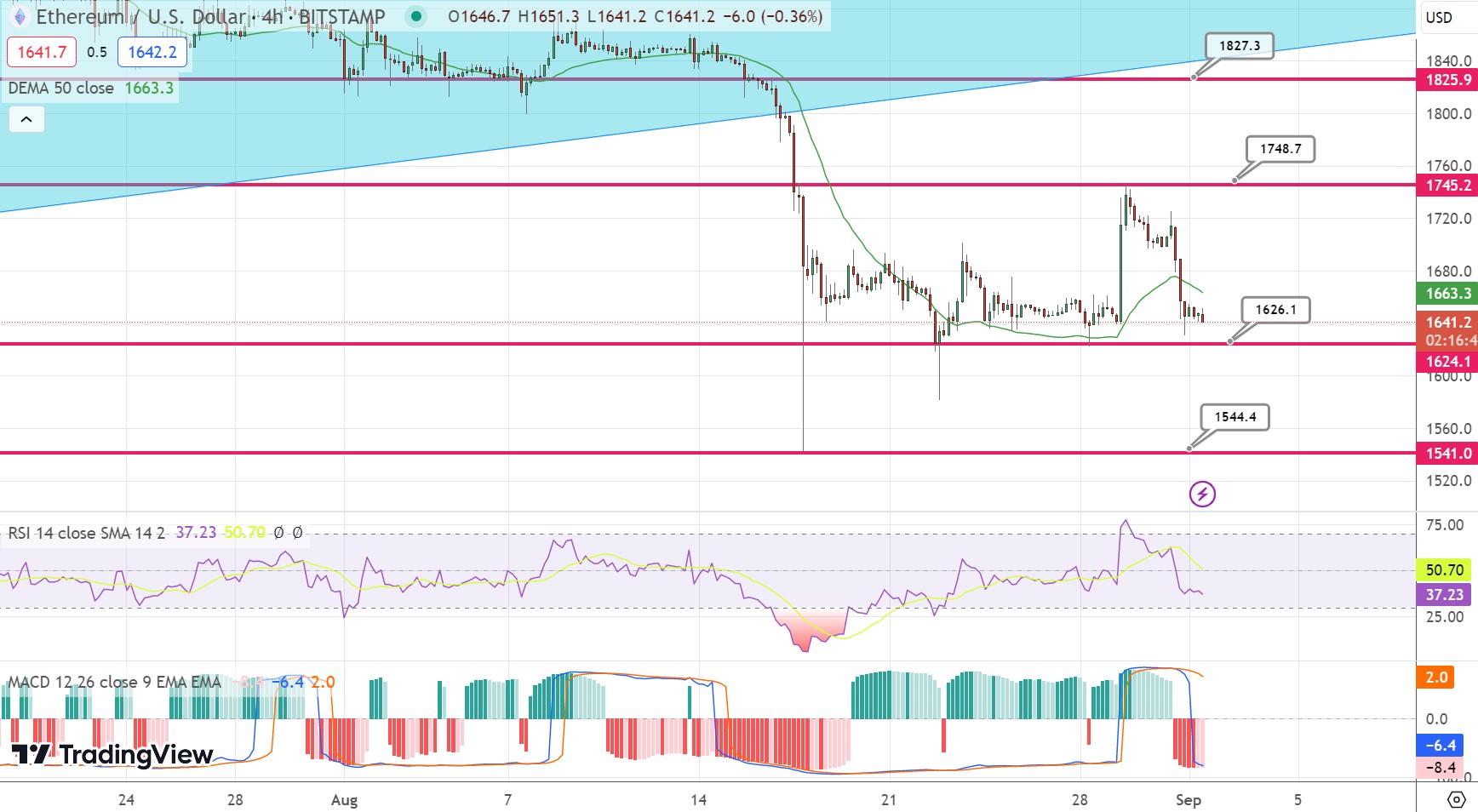 Ethereum Koers Verwachting Met Dump Naar $1.600 – Wordt Het Nog Erger?