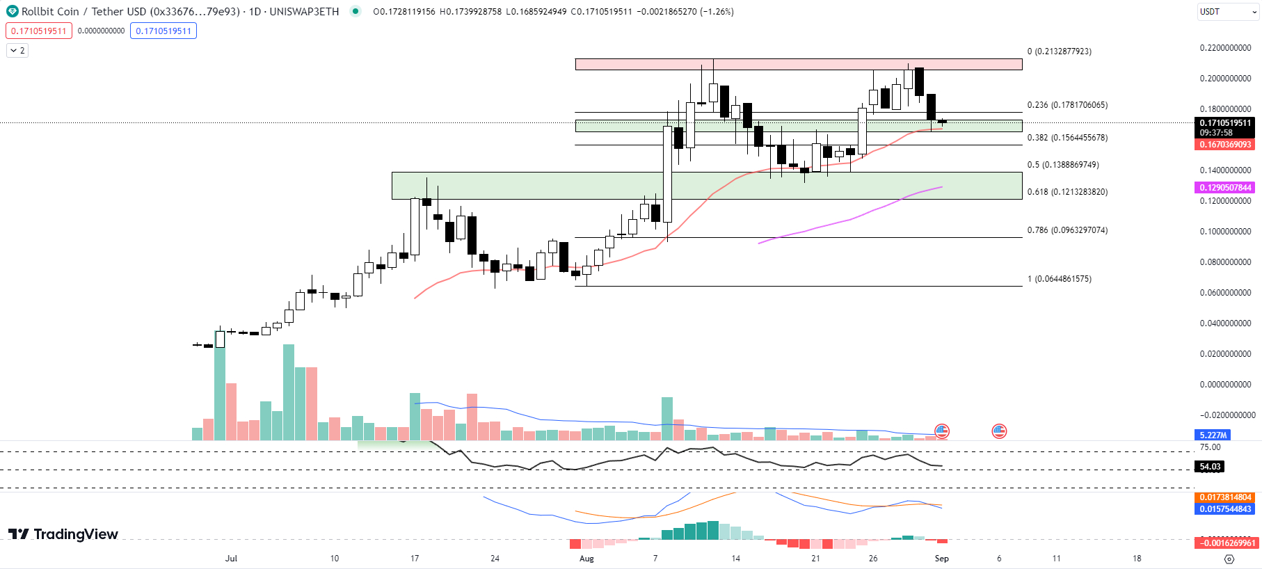 来源：TradingView / RLBUSDT