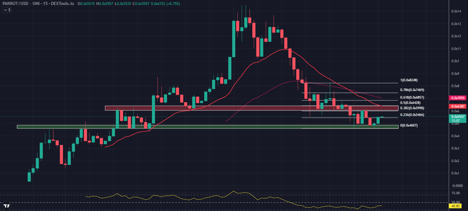 Biggest Crypto Gainers Today on DEXTools – PARROT, ANUBIS, SOJU