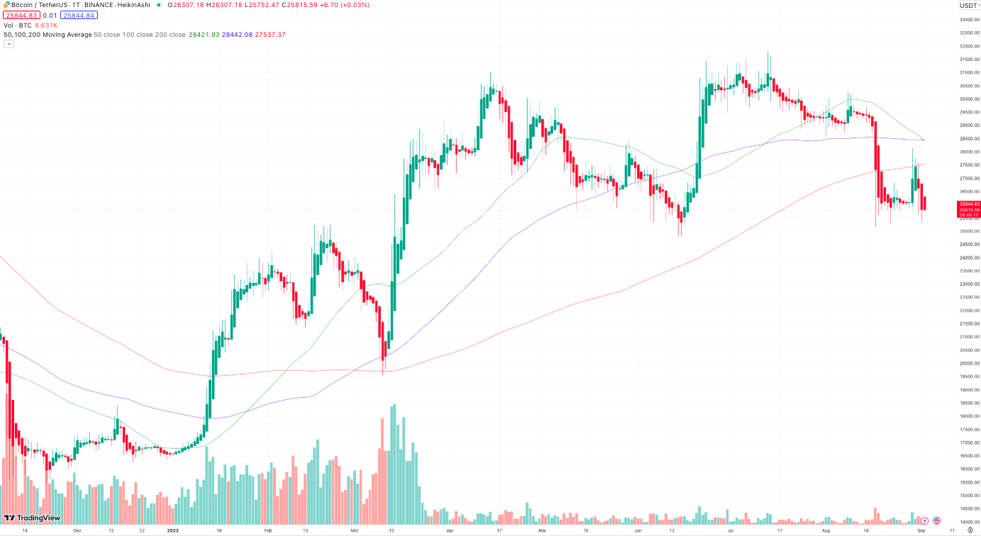 Bitcoin Kurs
