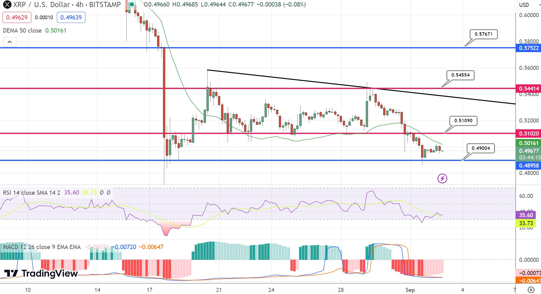 XRP Koers Verwachting Na Aanhoudende Daling Onder $0.5 Key Support Level, Kan Ripple Nog Stijgen Of Zal Deze Top Crypto Crashen?