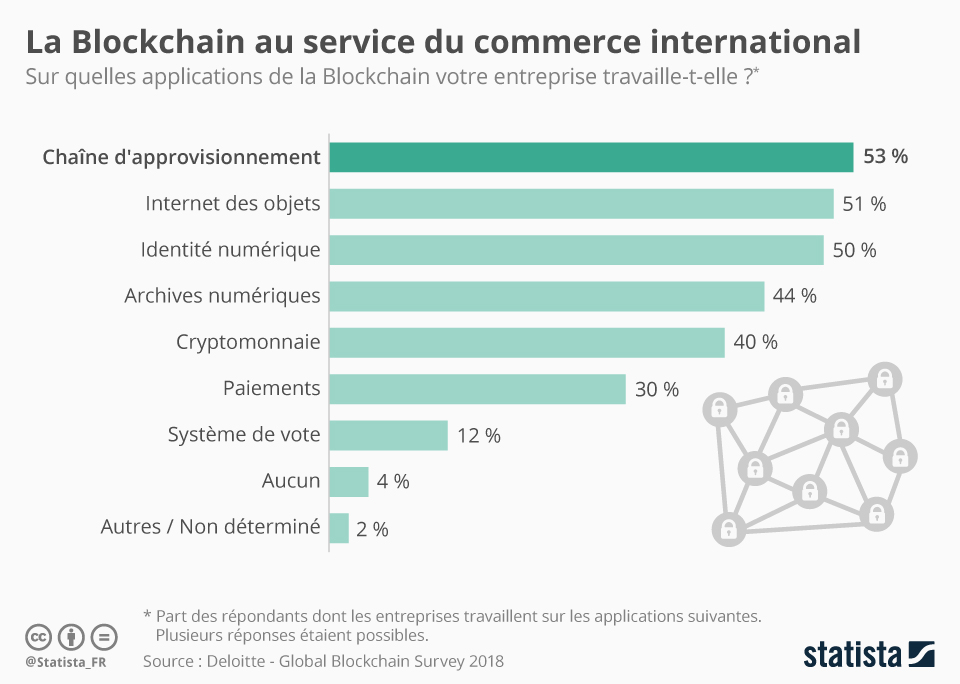 Blockchain Visibilité accrue de la chaîne d'approvisionnement