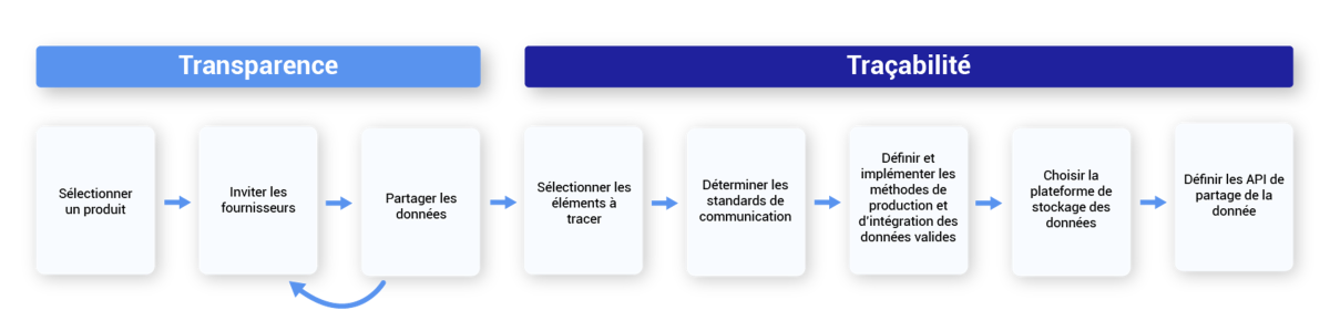 Transparence et traçabilité améliorées dans la chaîne d'approvisionnement grâce à la technologie blockchain