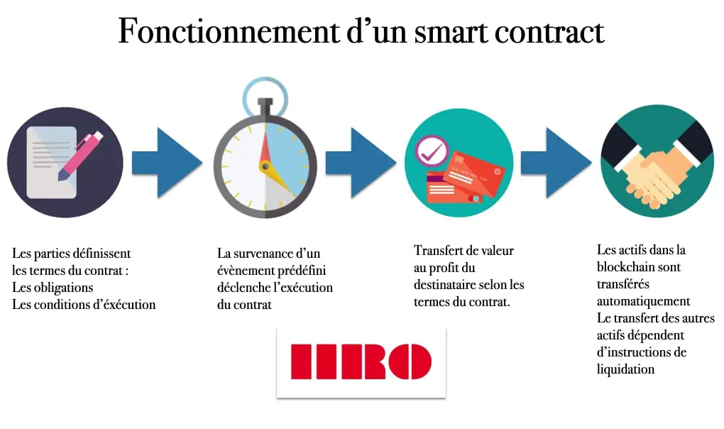 Fonctionnement Contrats intelligents Smart Contracts Blockchain