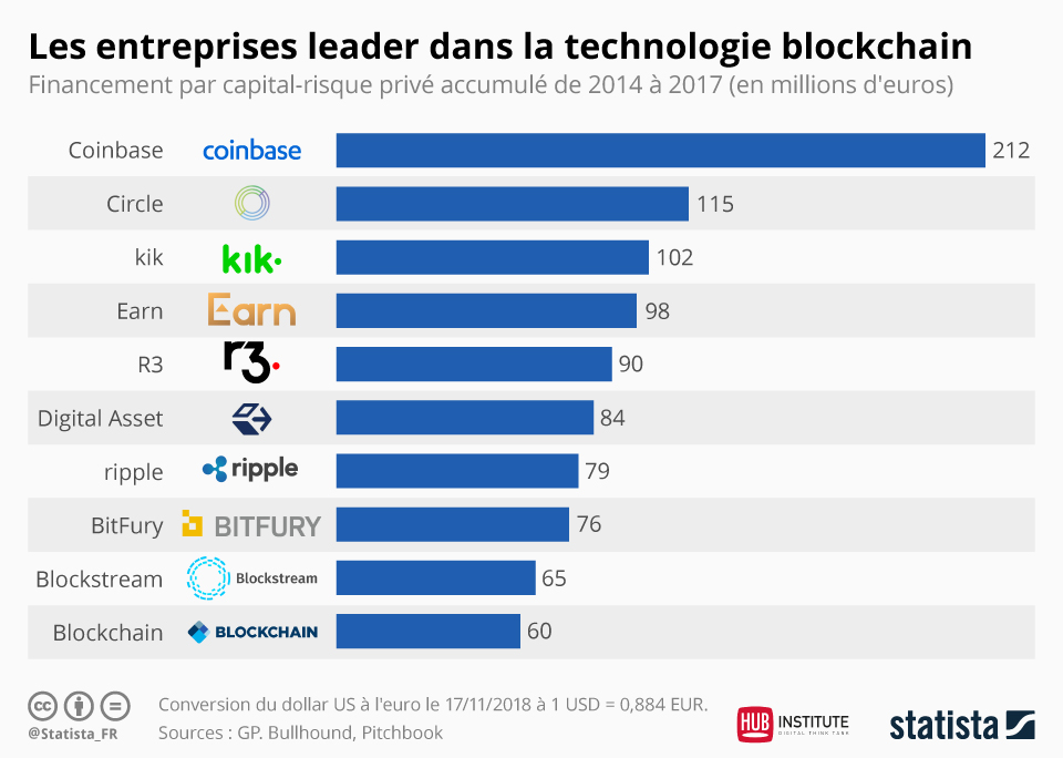 Les entreprises leader dans la blockchain