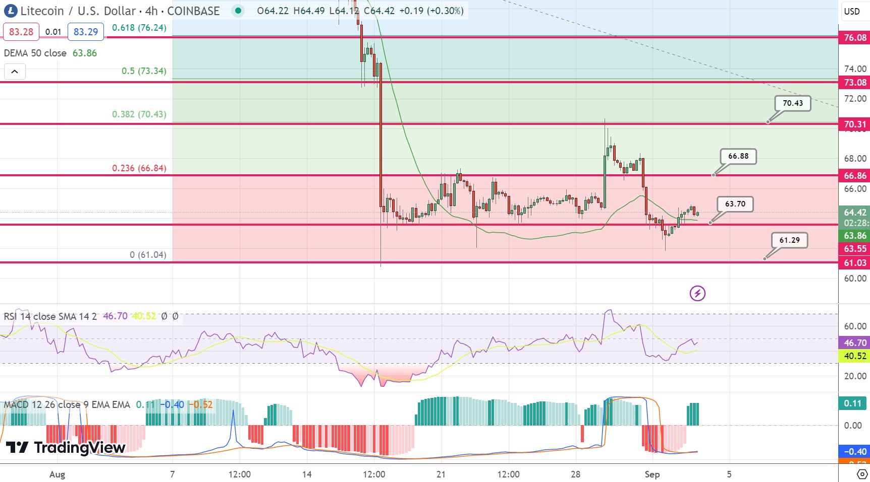 Litecoin Price Prediction as LTC Becomes Top 10 Most Traded Coin in the Market – Can LTC Reach $1,000?