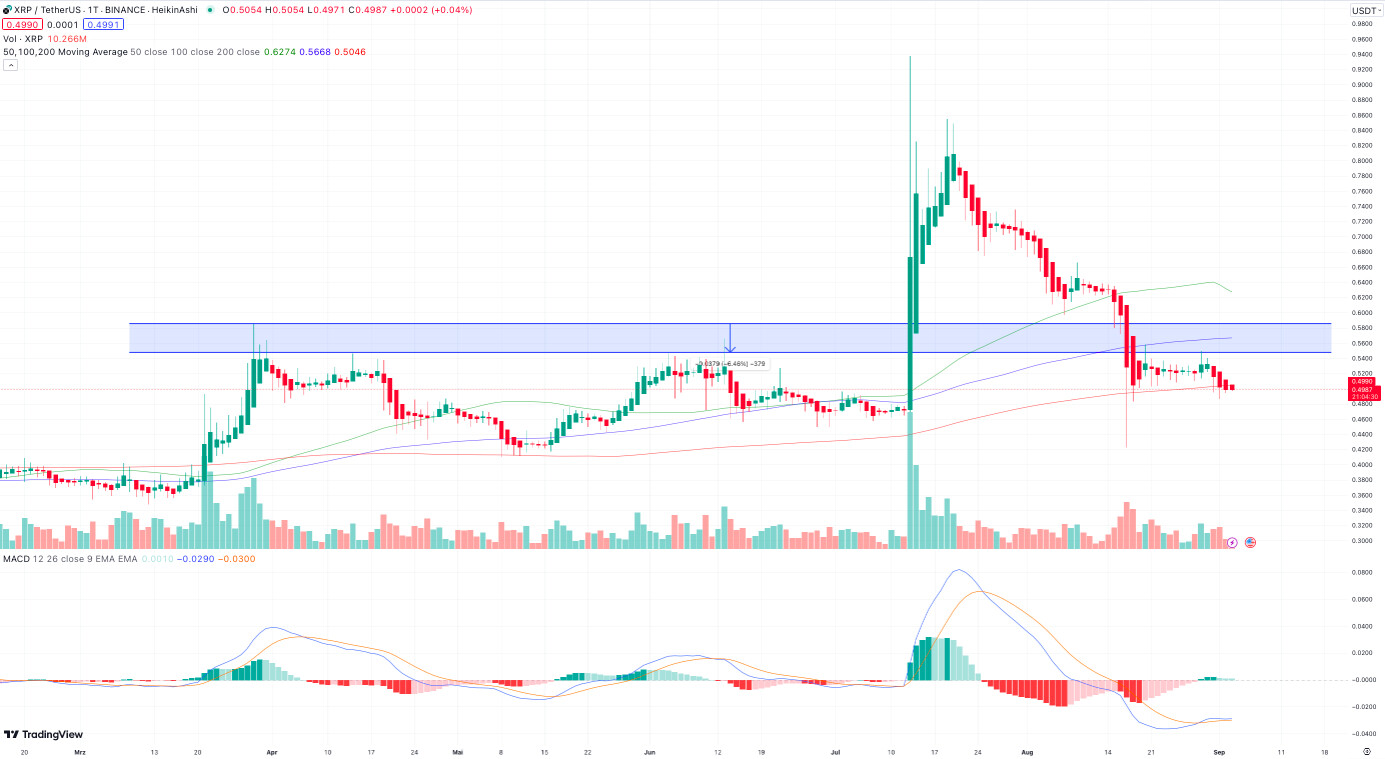 XRP Koers Grafiek
