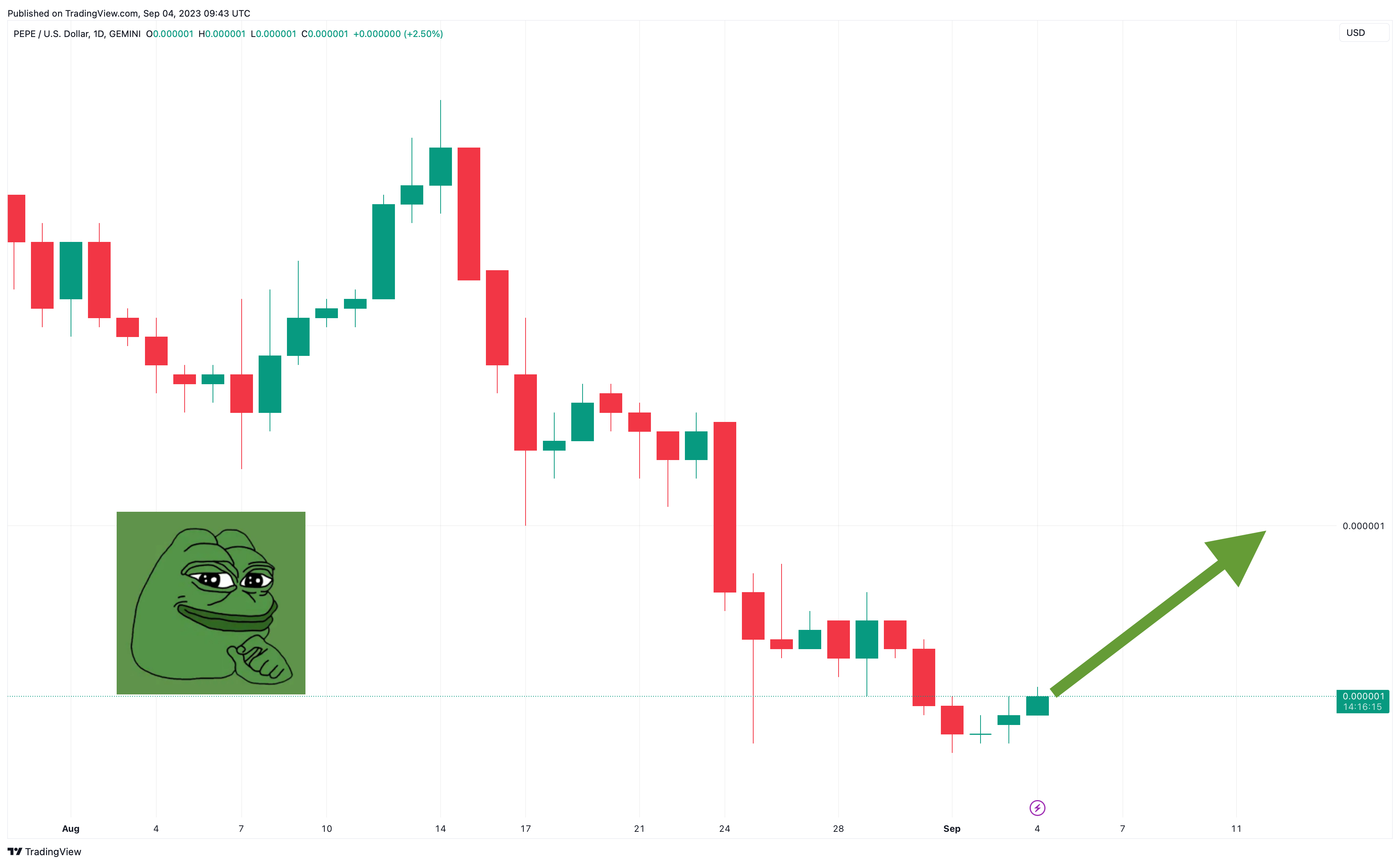 Pepe Price Prediction as PEPE Becomes Top Performing Crypto – Are ...