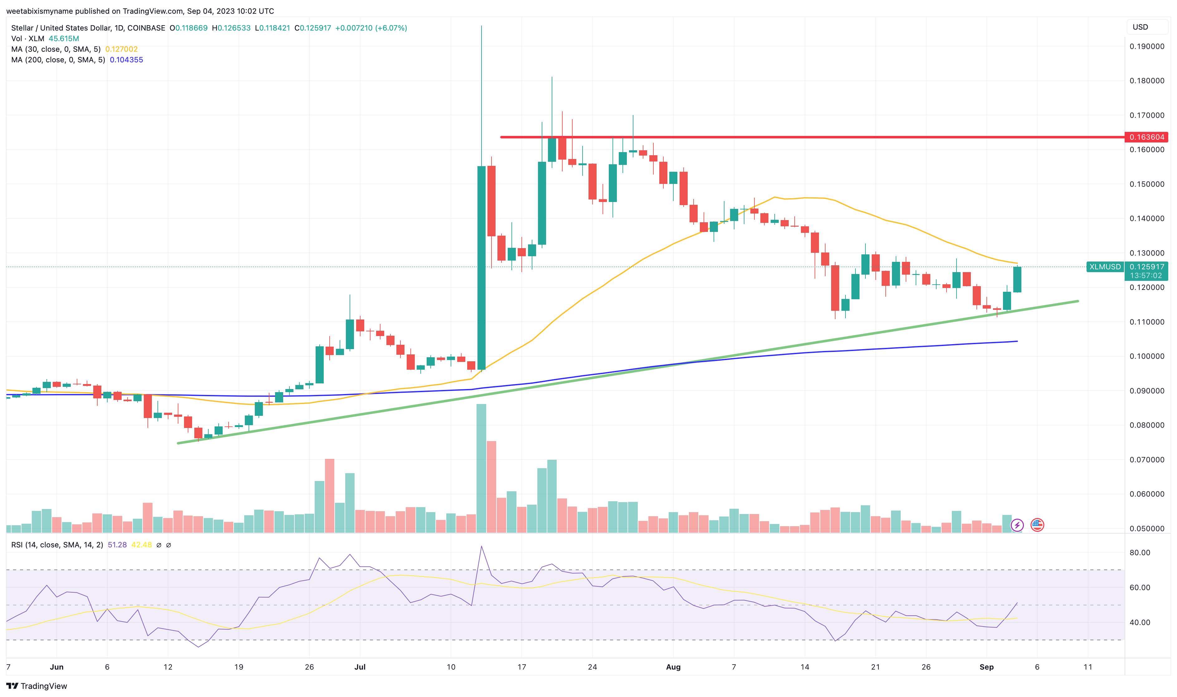 Stellar Koers Verwachting – XLM Schiet 10% Omhoog Binnen 24 uur, Wat Drijft deze Move?