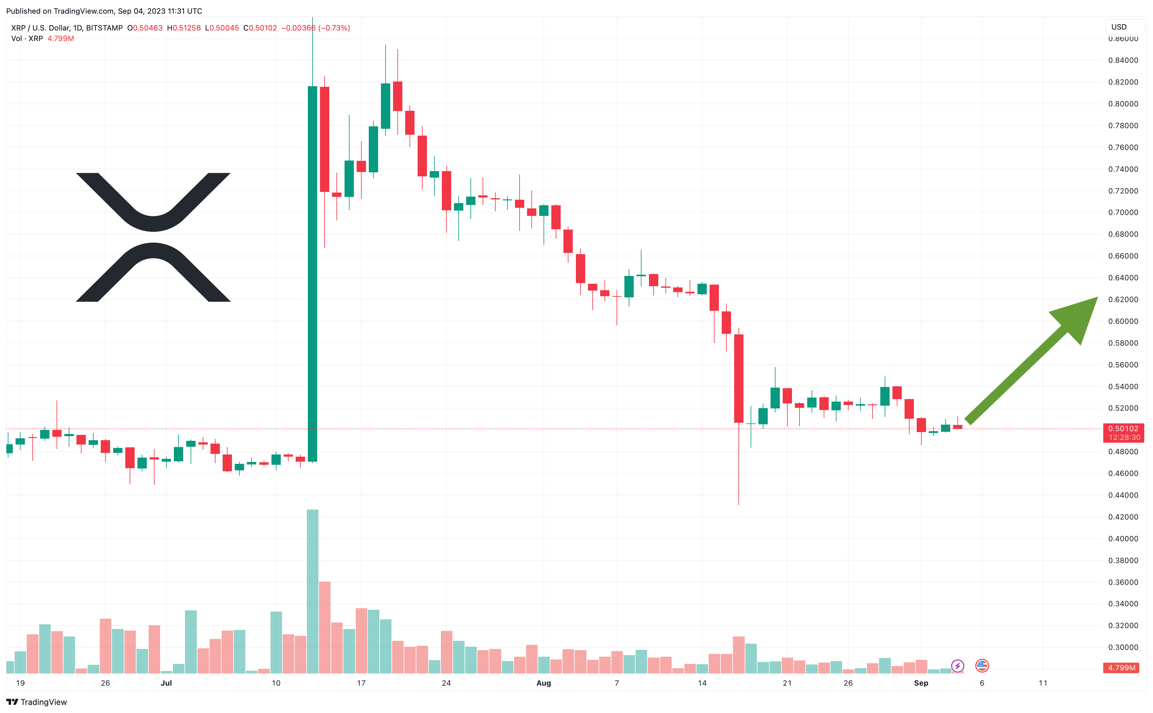 XRP Price Prediction as $700 Million Trading Volume Comes In – Can XRP Reach $1?